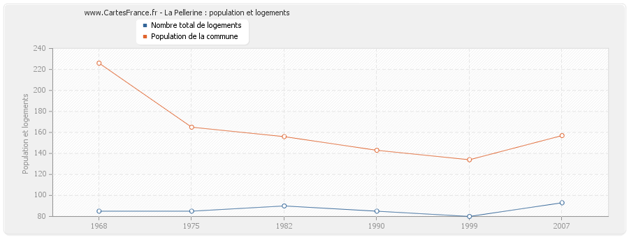 La Pellerine : population et logements